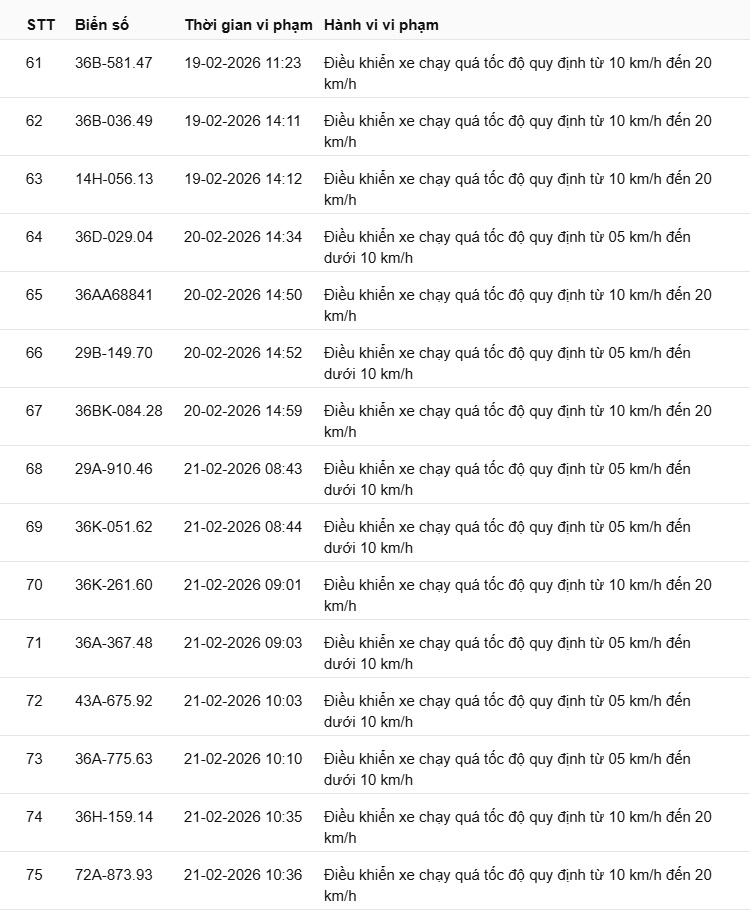 442 chủ xe c&oacute; biển số sau nhanh ch&oacute;ng nộp phạt nguội theo Nghị định 168: Vi phạm c&ugrave;ng 1 lỗi c&oacute; mức phạt l&ecirc;n tới 22 triệu đồng- Ảnh 5.