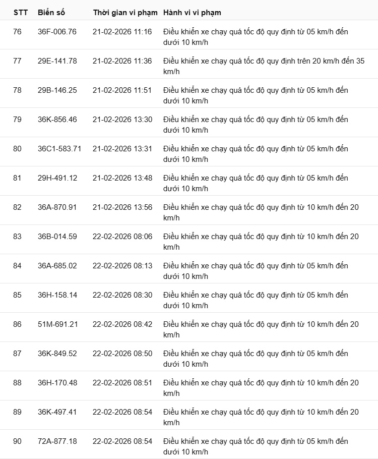 442 chủ xe c&oacute; biển số sau nhanh ch&oacute;ng nộp phạt nguội theo Nghị định 168: Vi phạm c&ugrave;ng 1 lỗi c&oacute; mức phạt l&ecirc;n tới 22 triệu đồng- Ảnh 6.