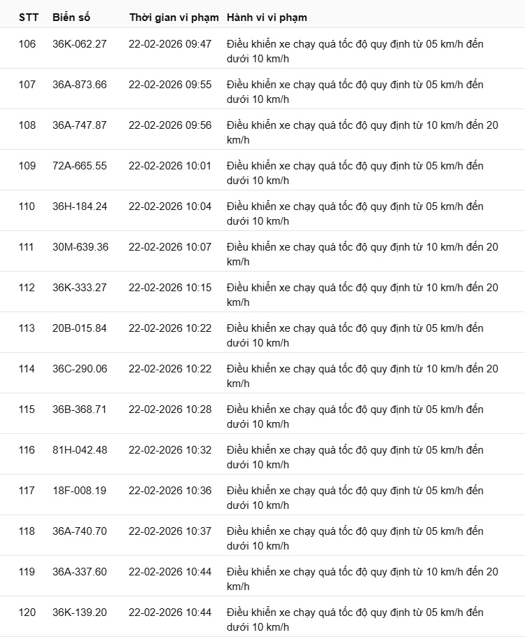 442 chủ xe c&oacute; biển số sau nhanh ch&oacute;ng nộp phạt nguội theo Nghị định 168: Vi phạm c&ugrave;ng 1 lỗi c&oacute; mức phạt l&ecirc;n tới 22 triệu đồng- Ảnh 8.