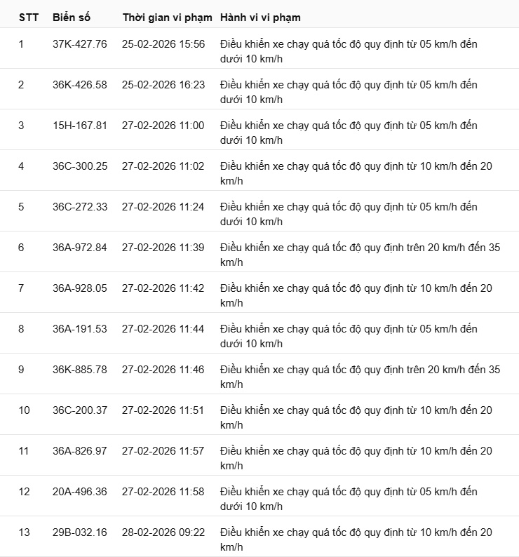 442 chủ xe c&oacute; biển số sau nhanh ch&oacute;ng nộp phạt nguội theo Nghị định 168: Vi phạm c&ugrave;ng 1 lỗi c&oacute; mức phạt l&ecirc;n tới 22 triệu đồng- Ảnh 30.