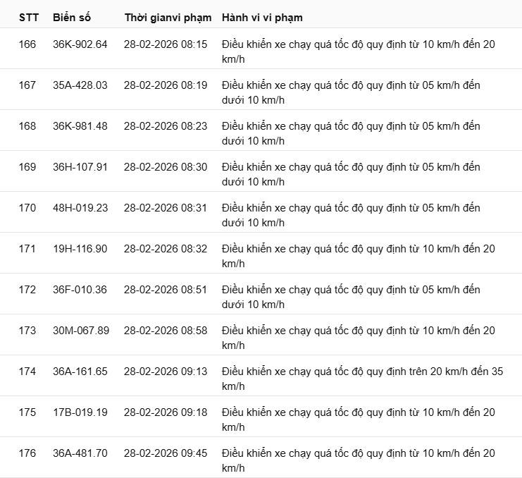 442 chủ xe c&oacute; biển số sau nhanh ch&oacute;ng nộp phạt nguội theo Nghị định 168: Vi phạm c&ugrave;ng 1 lỗi c&oacute; mức phạt l&ecirc;n tới 22 triệu đồng- Ảnh 25.