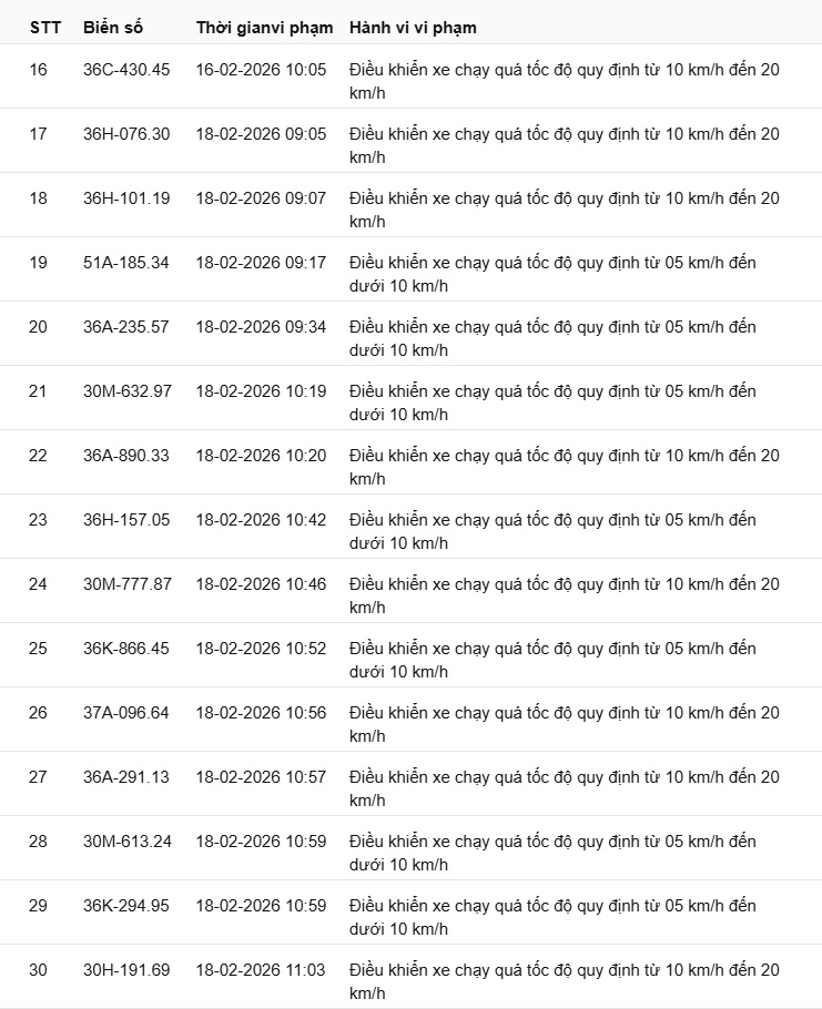 442 chủ xe c&oacute; biển số sau nhanh ch&oacute;ng nộp phạt nguội theo Nghị định 168: Vi phạm c&ugrave;ng 1 lỗi c&oacute; mức phạt l&ecirc;n tới 22 triệu đồng- Ảnh 15.