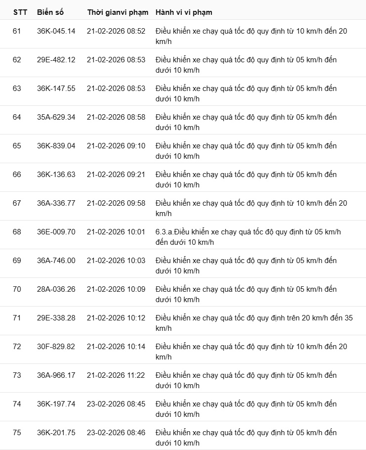 442 chủ xe c&oacute; biển số sau nhanh ch&oacute;ng nộp phạt nguội theo Nghị định 168: Vi phạm c&ugrave;ng 1 lỗi c&oacute; mức phạt l&ecirc;n tới 22 triệu đồng- Ảnh 18.