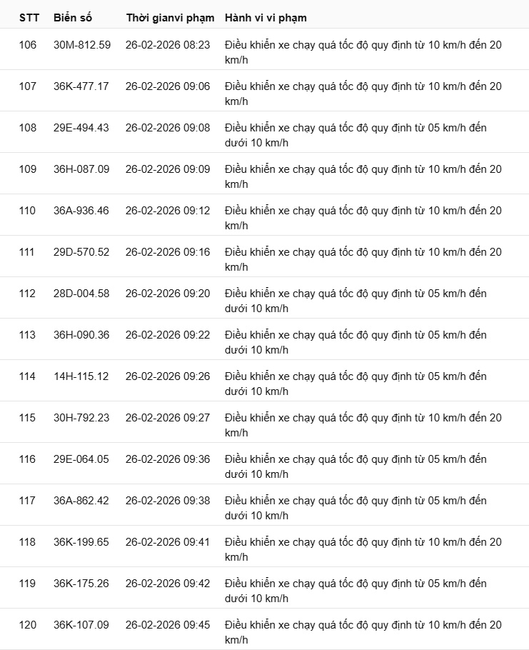 442 chủ xe c&oacute; biển số sau nhanh ch&oacute;ng nộp phạt nguội theo Nghị định 168: Vi phạm c&ugrave;ng 1 lỗi c&oacute; mức phạt l&ecirc;n tới 22 triệu đồng- Ảnh 21.