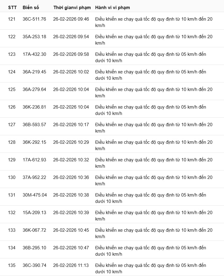 442 chủ xe c&oacute; biển số sau nhanh ch&oacute;ng nộp phạt nguội theo Nghị định 168: Vi phạm c&ugrave;ng 1 lỗi c&oacute; mức phạt l&ecirc;n tới 22 triệu đồng- Ảnh 22.