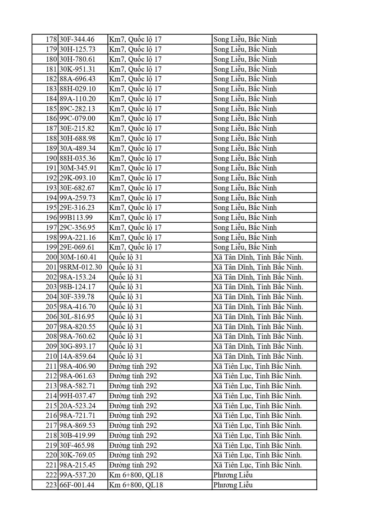 810 chủ xe có biển số sau nhanh chóng nộp phạt nguội theo Nghị định 168: Vi phạm cùng 1 lỗi có mức phạt lên tới 22 triệu đồng- Ảnh 5. 810 chủ xe có biển số sau nhanh chóng nộp phạt nguội theo Nghị định 168: Vi phạm cùng 1 lỗi có mức phạt lên tới 22 triệu đồng- Ảnh 5.