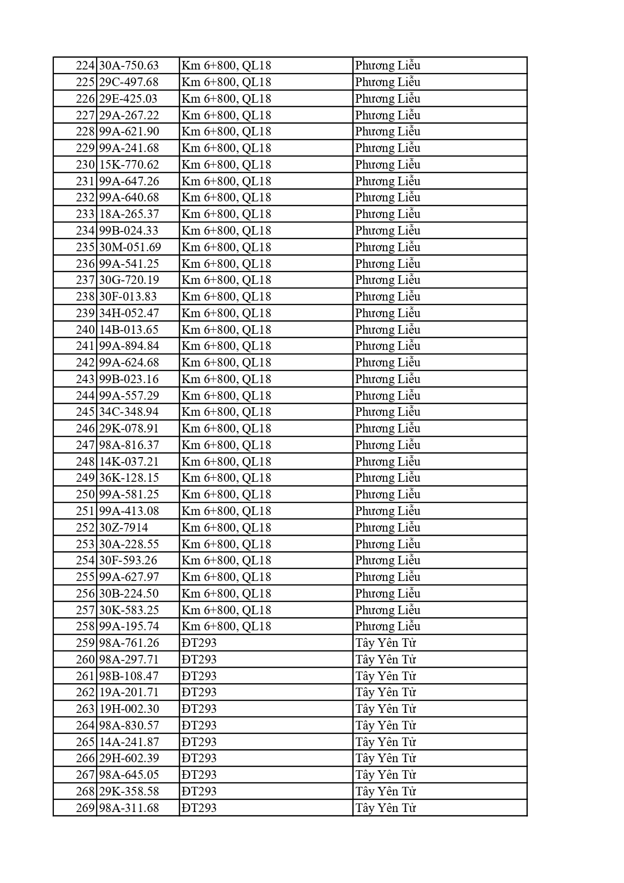 810 chủ xe có biển số sau nhanh chóng nộp phạt nguội theo Nghị định 168: Vi phạm cùng 1 lỗi có mức phạt lên tới 22 triệu đồng- Ảnh 6. 810 chủ xe có biển số sau nhanh chóng nộp phạt nguội theo Nghị định 168: Vi phạm cùng 1 lỗi có mức phạt lên tới 22 triệu đồng- Ảnh 6.