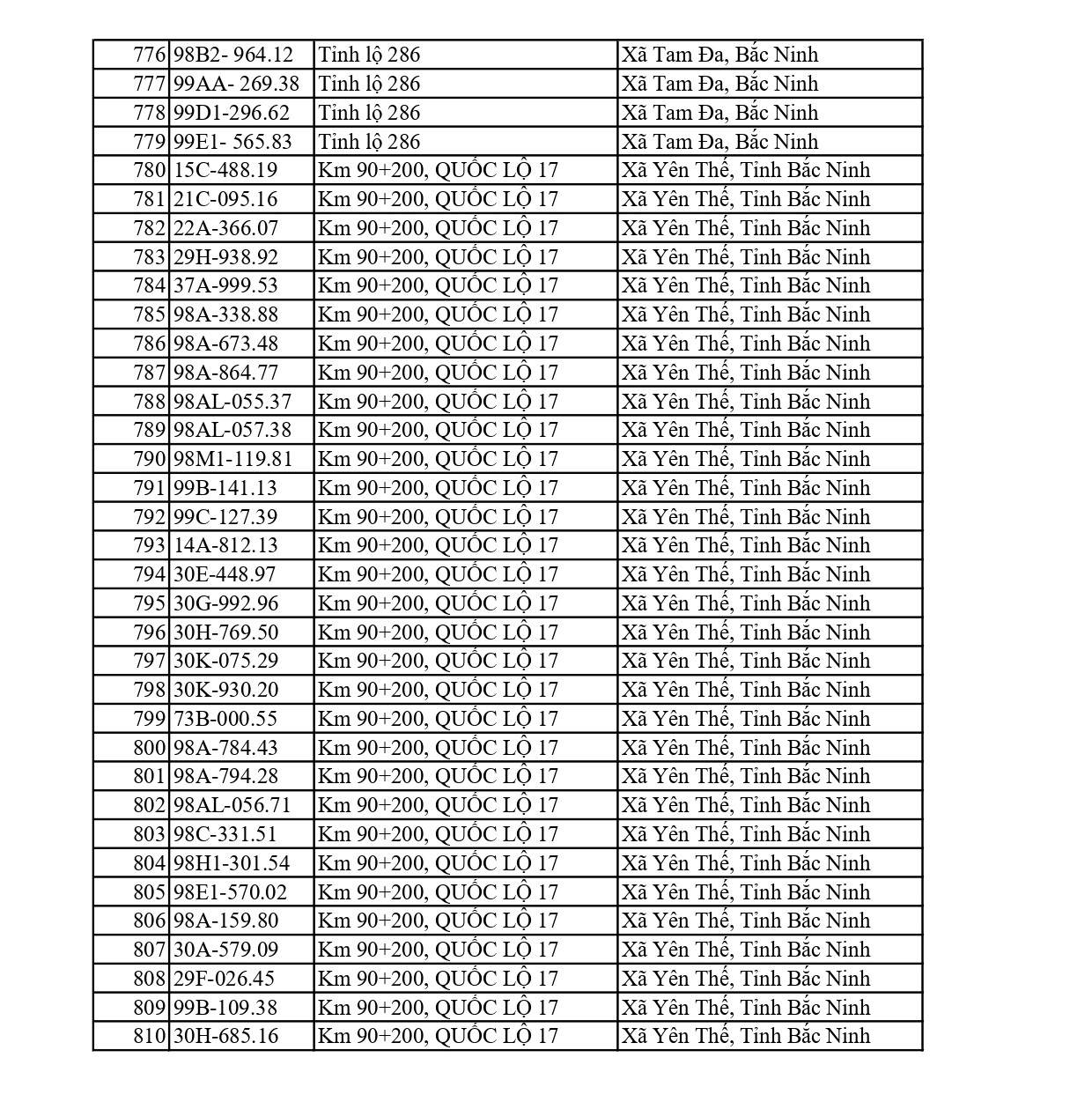 810 chủ xe có biển số sau nhanh chóng nộp phạt nguội theo Nghị định 168: Vi phạm cùng 1 lỗi có mức phạt lên tới 22 triệu đồng- Ảnh 18. 810 chủ xe có biển số sau nhanh chóng nộp phạt nguội theo Nghị định 168: Vi phạm cùng 1 lỗi có mức phạt lên tới 22 triệu đồng- Ảnh 18.