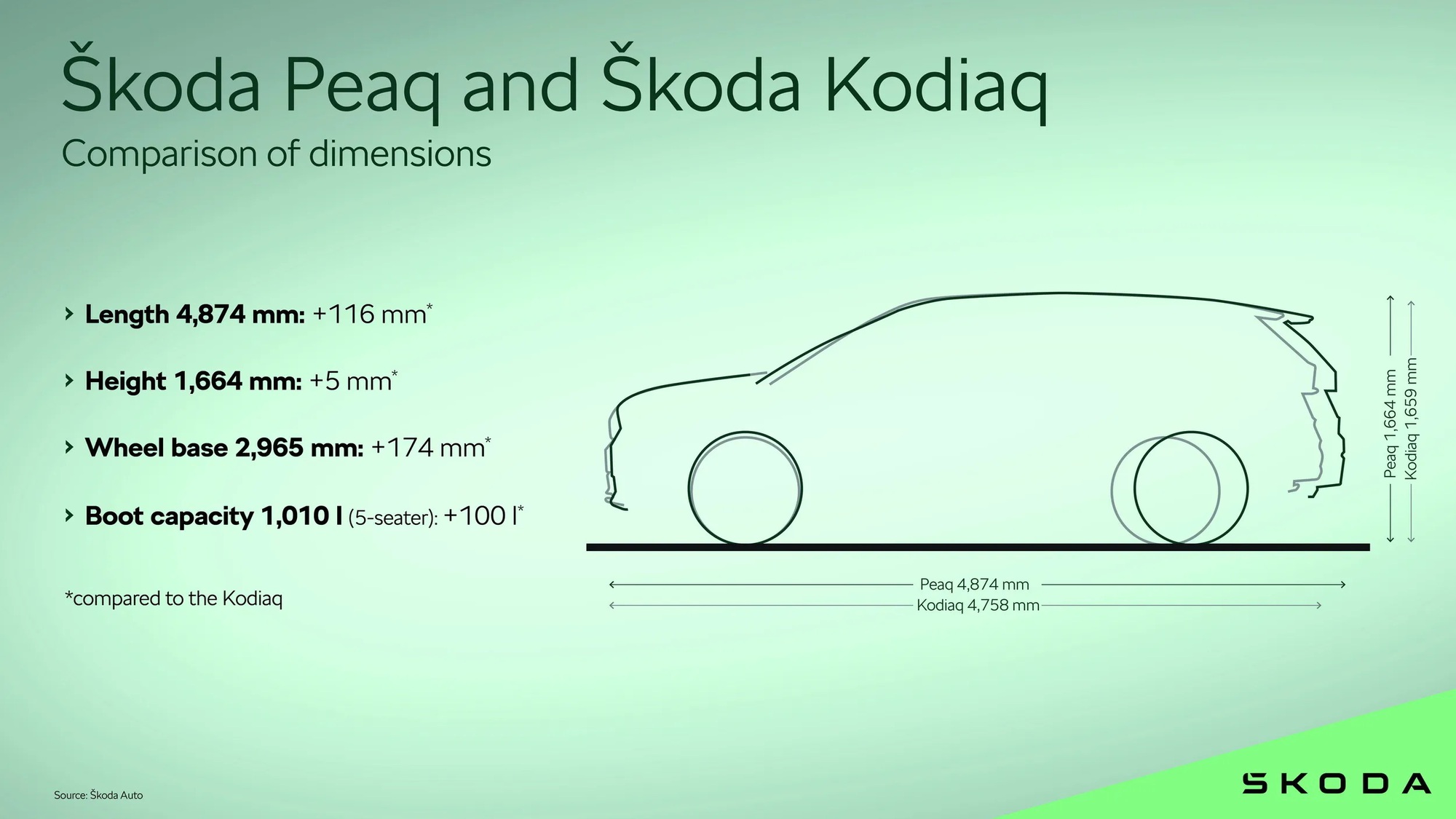 Skoda Peaq - SUV khủng nhất của h&atilde;ng được h&eacute; lộ bộ ảnh mới c&ugrave;ng th&ocirc;ng số: Lớn hơn Kodiaq, cấu h&igrave;nh 5-7 chỗ, chạy hơn 600km/sạc- Ảnh 3.
