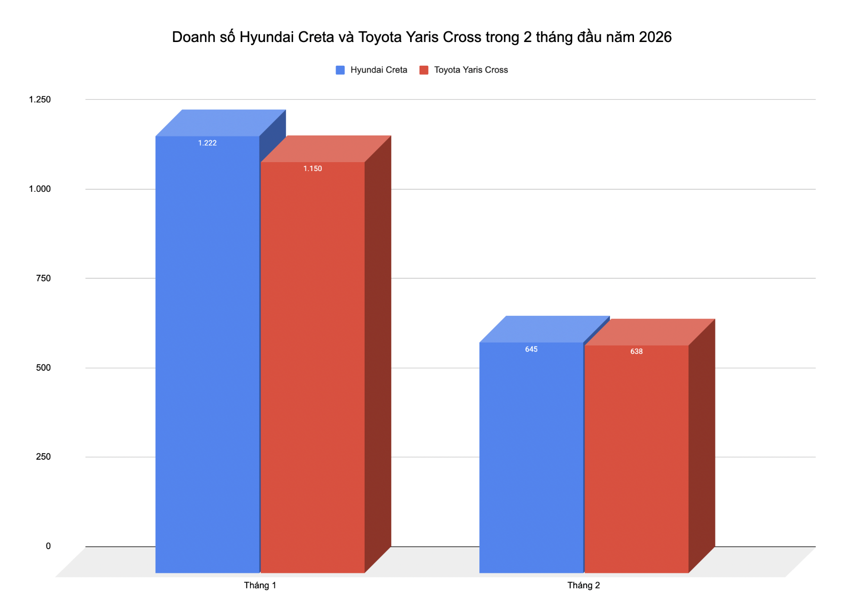 C&ugrave;ng sụt giảm v&igrave; 'ăn Tết', Hyundai Creta vẫn kịp 'vượt mặt' Toyota Yaris Cross, thiết lập chuỗi thắng 3 th&aacute;ng li&ecirc;n tiếp- Ảnh 2.