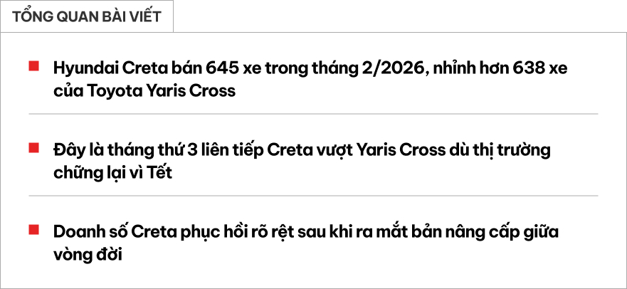 C&ugrave;ng sụt giảm v&igrave; 'ăn Tết', Hyundai Creta vẫn kịp 'vượt mặt' Toyota Yaris Cross, thiết lập chuỗi thắng 3 th&aacute;ng li&ecirc;n tiếp- Ảnh 1.