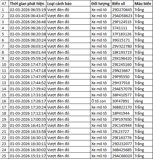 363 chủ xe c&oacute; biển số sau nhanh ch&oacute;ng nộp phạt nguội theo Nghị định 168: Vi phạm c&ugrave;ng 1 lỗi c&oacute; mức phạt l&ecirc;n tới 20 triệu đồng- Ảnh 10.