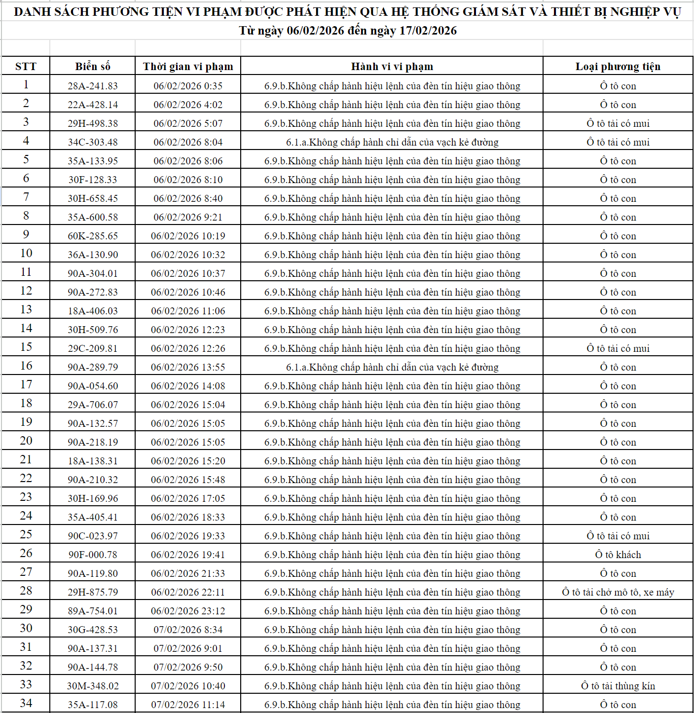 363 chủ xe c&oacute; biển số sau nhanh ch&oacute;ng nộp phạt nguội theo Nghị định 168: Vi phạm c&ugrave;ng 1 lỗi c&oacute; mức phạt l&ecirc;n tới 20 triệu đồng- Ảnh 3.
