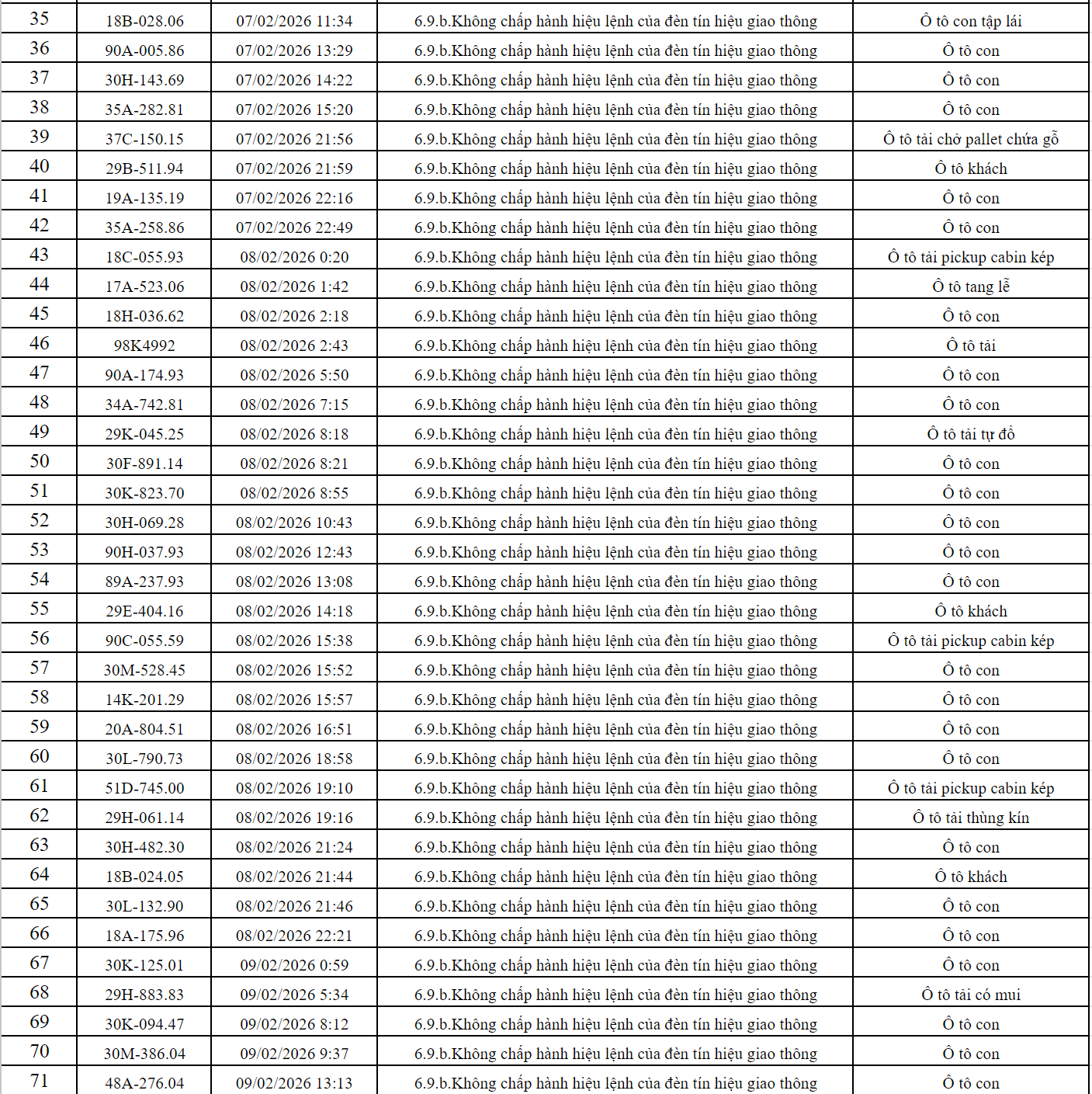 363 chủ xe c&oacute; biển số sau nhanh ch&oacute;ng nộp phạt nguội theo Nghị định 168: Vi phạm c&ugrave;ng 1 lỗi c&oacute; mức phạt l&ecirc;n tới 20 triệu đồng- Ảnh 4.