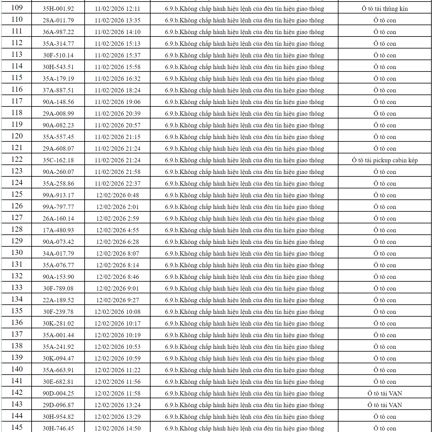 363 chủ xe c&oacute; biển số sau nhanh ch&oacute;ng nộp phạt nguội theo Nghị định 168: Vi phạm c&ugrave;ng 1 lỗi c&oacute; mức phạt l&ecirc;n tới 20 triệu đồng- Ảnh 6.