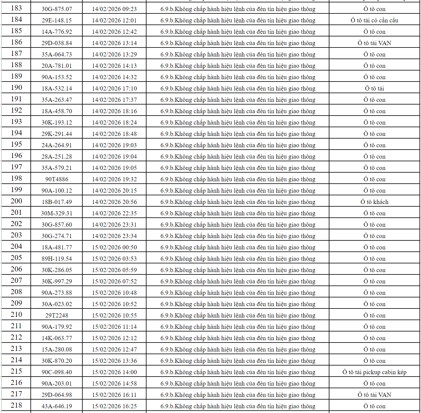 363 chủ xe c&oacute; biển số sau nhanh ch&oacute;ng nộp phạt nguội theo Nghị định 168: Vi phạm c&ugrave;ng 1 lỗi c&oacute; mức phạt l&ecirc;n tới 20 triệu đồng- Ảnh 8.
