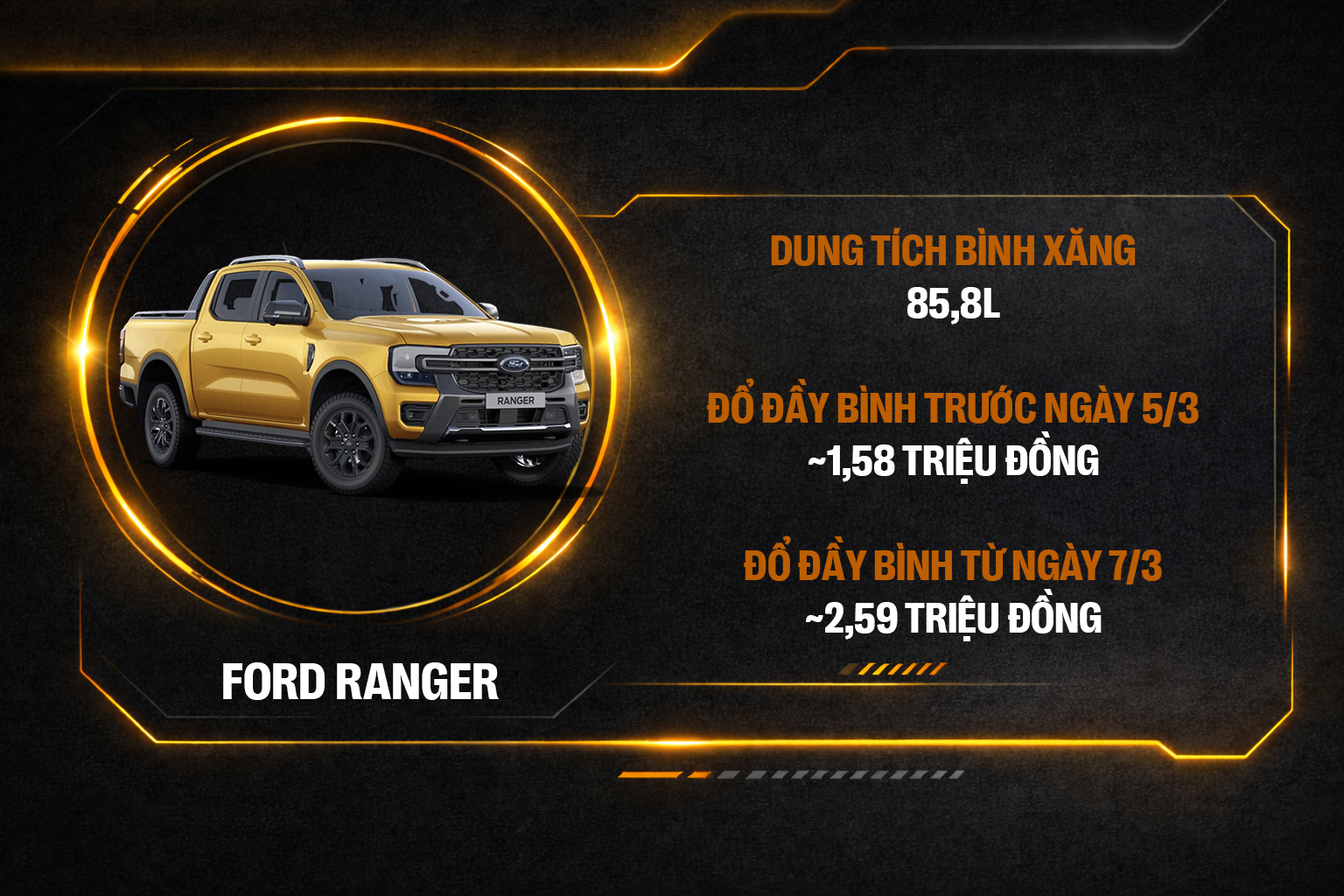 Đầy b&igrave;nh Ranger &lsquo;bay&rsquo; th&ecirc;m 1 triệu, SH ch&ecirc;nh 60.000 đồng v&agrave; nhiều xe kh&aacute;c phải b&ugrave; kh&aacute; nhiều tiền sau khi xăng tăng gi&aacute;- Ảnh 6.