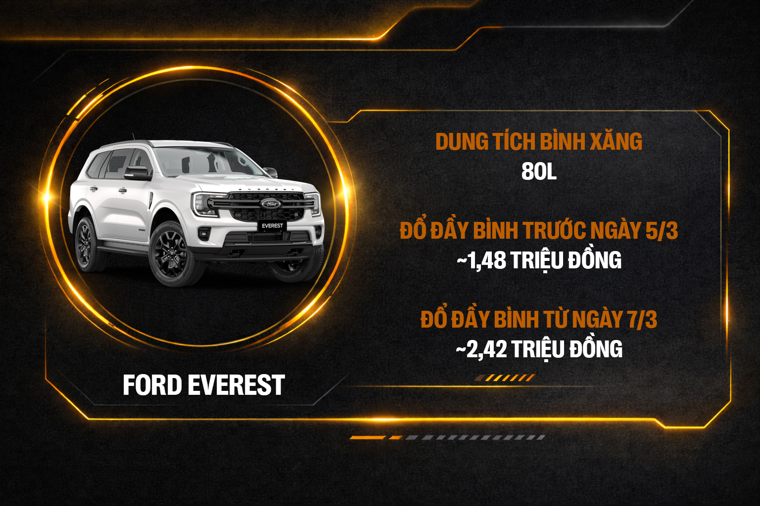 Đầy b&igrave;nh Ranger &lsquo;bay&rsquo; th&ecirc;m 1 triệu, SH ch&ecirc;nh 60.000 đồng v&agrave; nhiều xe kh&aacute;c phải b&ugrave; kh&aacute; nhiều tiền sau khi xăng tăng gi&aacute;- Ảnh 5.