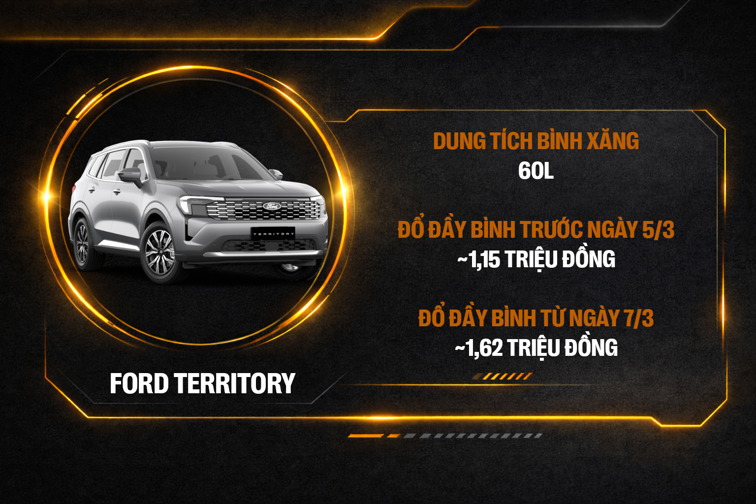 Đầy b&igrave;nh Ranger &lsquo;bay&rsquo; th&ecirc;m 1 triệu, SH ch&ecirc;nh 60.000 đồng v&agrave; nhiều xe kh&aacute;c phải b&ugrave; kh&aacute; nhiều tiền sau khi xăng tăng gi&aacute;- Ảnh 3.