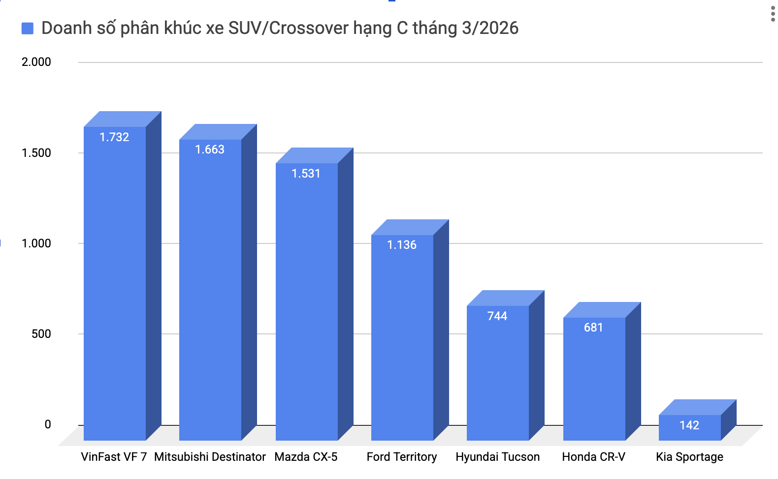 Mitsubishi Destinator lần đầu b&aacute;n vượt Mazda CX-5 nhưng vẫn chưa phải vua doanh số ph&acirc;n kh&uacute;c C-SUV th&aacute;ng 3 tại Việt Nam- Ảnh 1.
