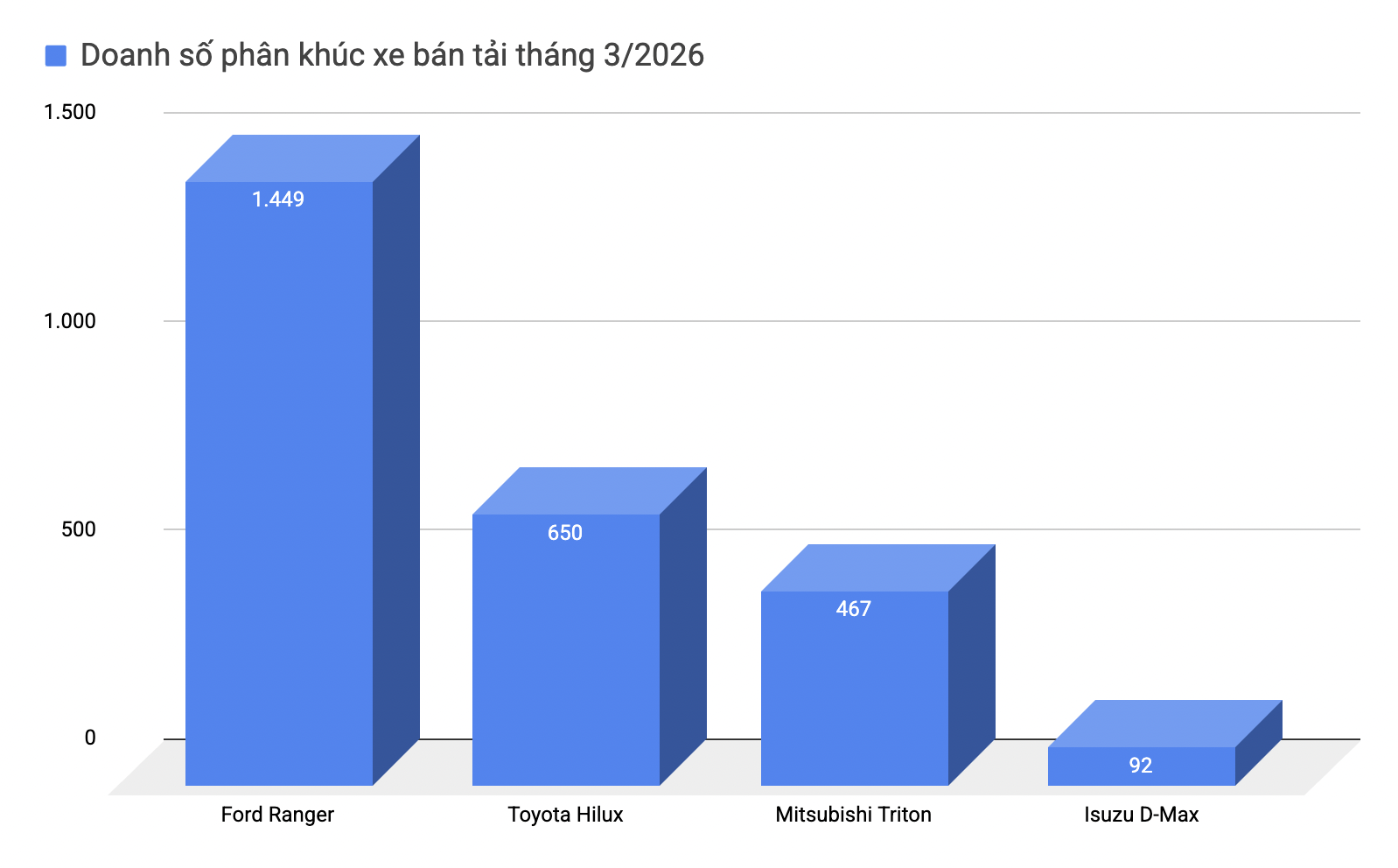 Ford Ranger lấy lại ng&ocirc;i vua doanh số từ Toyota Hilux tại Việt Nam khi b&aacute;n vượt gần 800 xe- Ảnh 1.