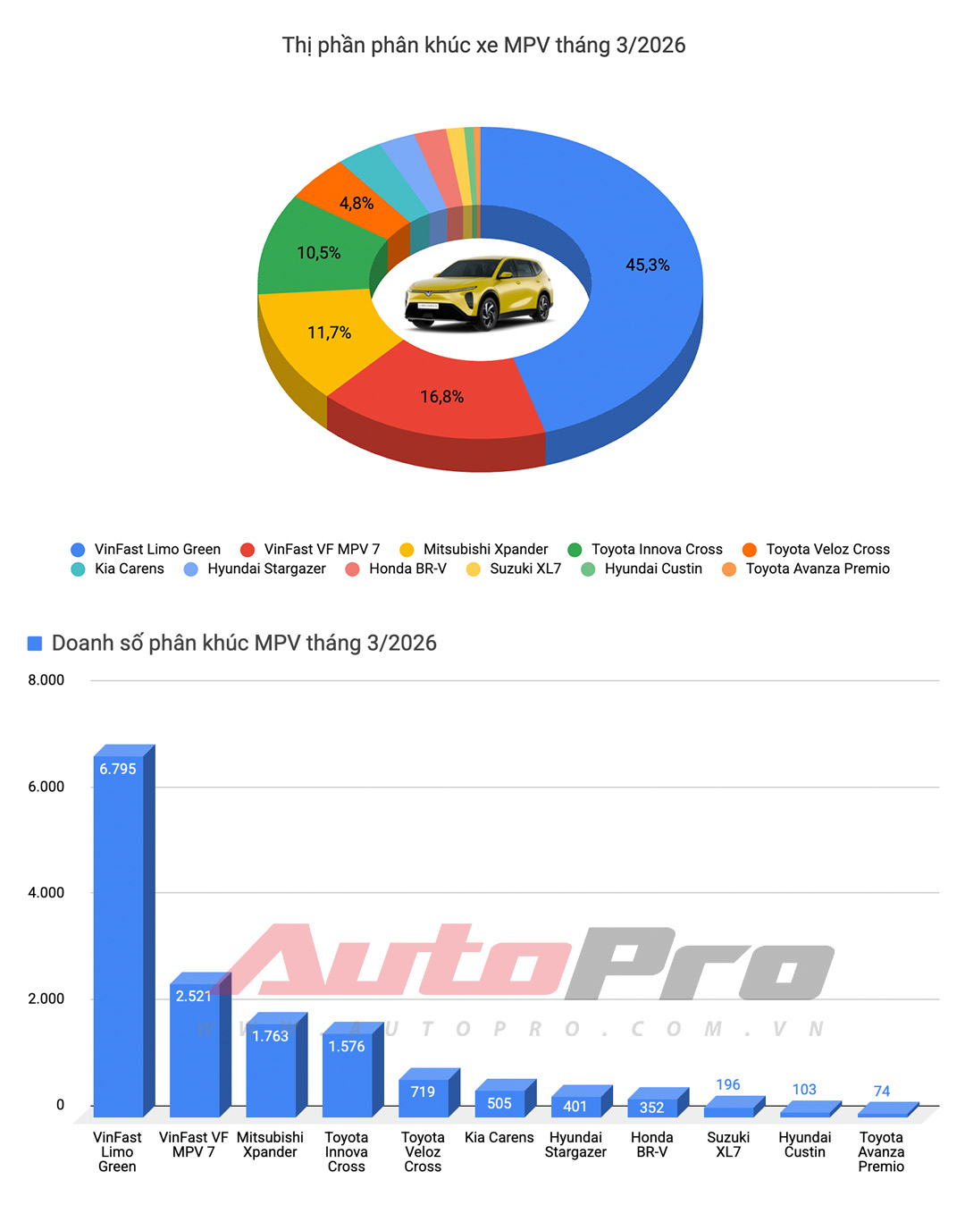 Destinator, Xpander v&agrave; Yaris Cross &lsquo;l&eacute;p vế&rsquo; trong top doanh số ngập tr&agrave;n xe điện tại Việt Nam- Ảnh 7.