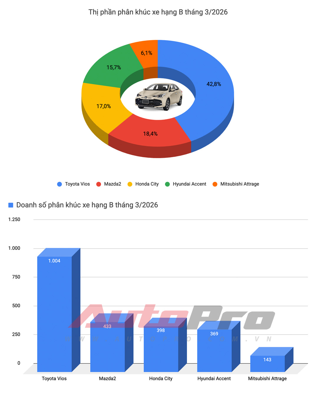 Destinator, Xpander v&agrave; Yaris Cross &lsquo;l&eacute;p vế&rsquo; trong top doanh số ngập tr&agrave;n xe điện tại Việt Nam- Ảnh 5.