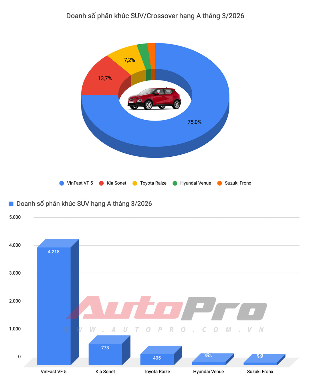Destinator, Xpander v&agrave; Yaris Cross &lsquo;l&eacute;p vế&rsquo; trong top doanh số ngập tr&agrave;n xe điện tại Việt Nam- Ảnh 9.