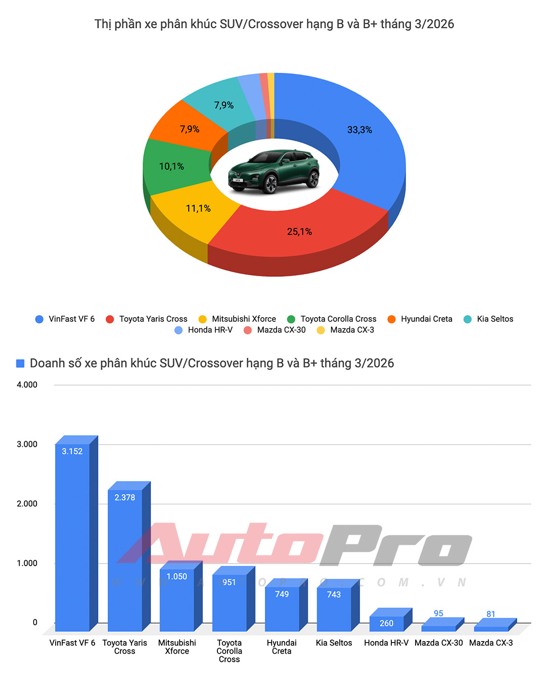 Destinator, Xpander v&agrave; Yaris Cross &lsquo;l&eacute;p vế&rsquo; trong top doanh số ngập tr&agrave;n xe điện tại Việt Nam- Ảnh 10.
