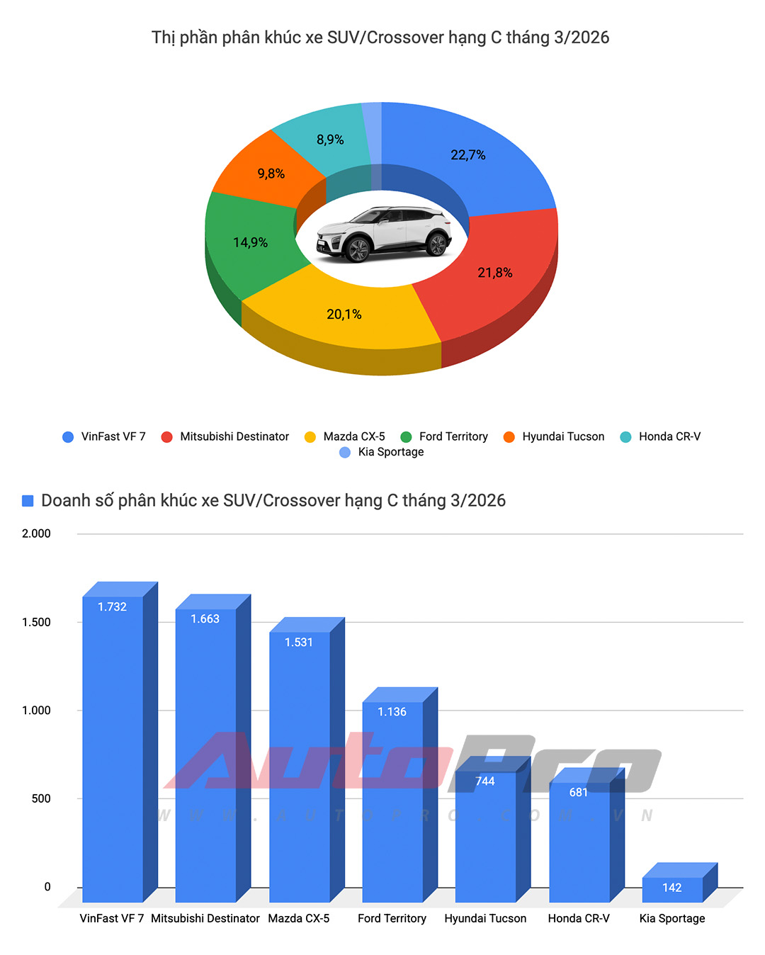 Destinator, Xpander v&agrave; Yaris Cross &lsquo;l&eacute;p vế&rsquo; trong top doanh số ngập tr&agrave;n xe điện tại Việt Nam- Ảnh 11.