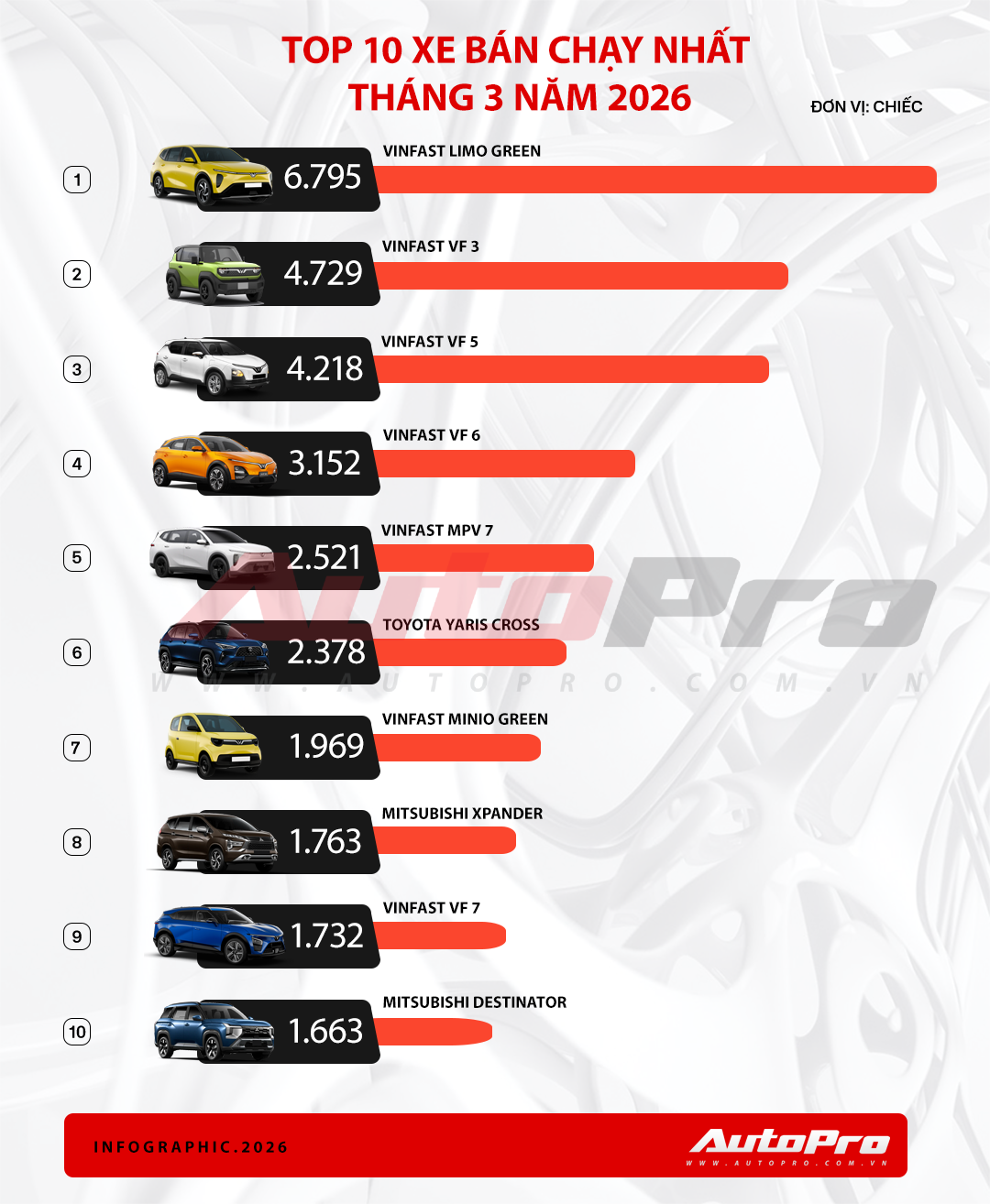 Destinator, Xpander v&agrave; Yaris Cross &lsquo;l&eacute;p vế&rsquo; trong top doanh số ngập tr&agrave;n xe điện tại Việt Nam- Ảnh 1.