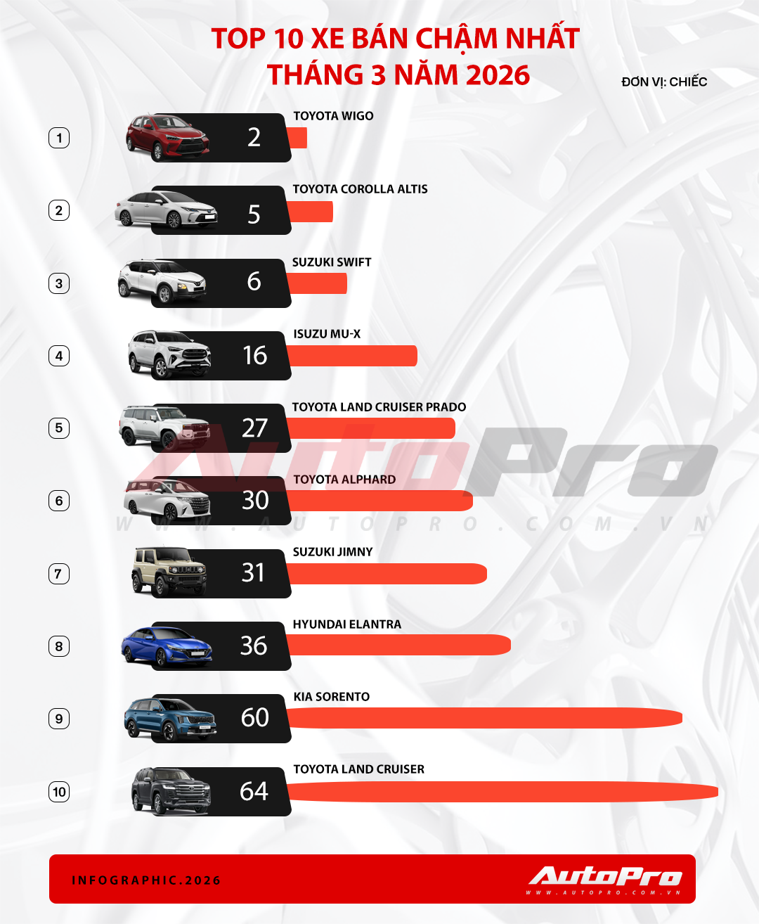 Toyota chiếm nửa danh s&aacute;ch xe b&aacute;n &iacute;t nhất Việt Nam th&aacute;ng 3: Wigo lần đầu đứng top &lsquo;kh&ocirc;ng ai muốn&rsquo;- Ảnh 1.