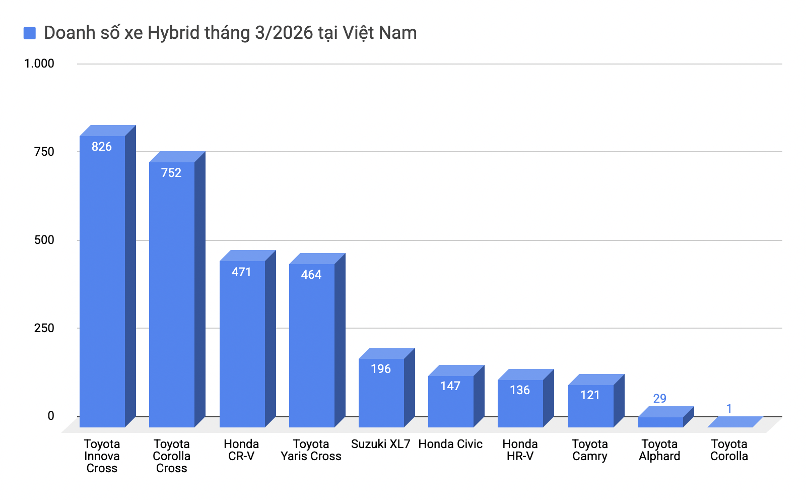 Toyota Innova Cross quay trở lại ngôi vua xe hybrid với mức tăng kỷ lục, Suzuki XL7 bất ngờ mất hút- Ảnh 1. Toyota Innova Cross quay trở lại ngôi vua xe hybrid với mức tăng kỷ lục, Suzuki XL7 bất ngờ mất hút- Ảnh 1.