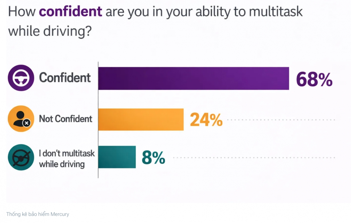 Nhiều t&agrave;i xế thừa nhận thường xuy&ecirc;n l&aacute;i xe mất tập trung nhưng lại nghĩ an to&agrave;n- Ảnh 1.