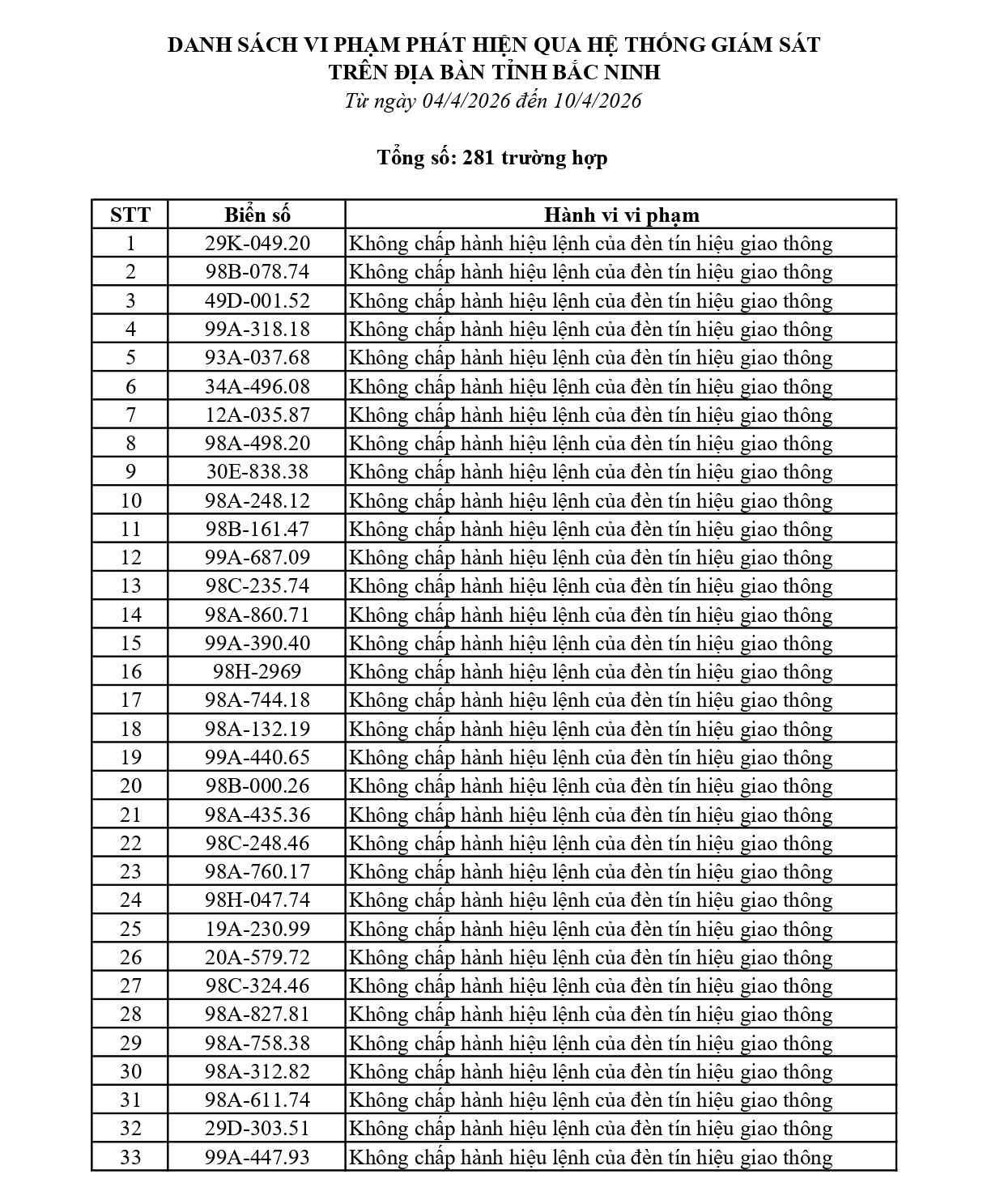 Danh s&aacute;ch phạt nguội tuần qua: 281 chủ &ocirc; t&ocirc;, xe m&aacute;y nhanh ch&oacute;ng nộp phạt theo Nghị định 168- Ảnh 1.