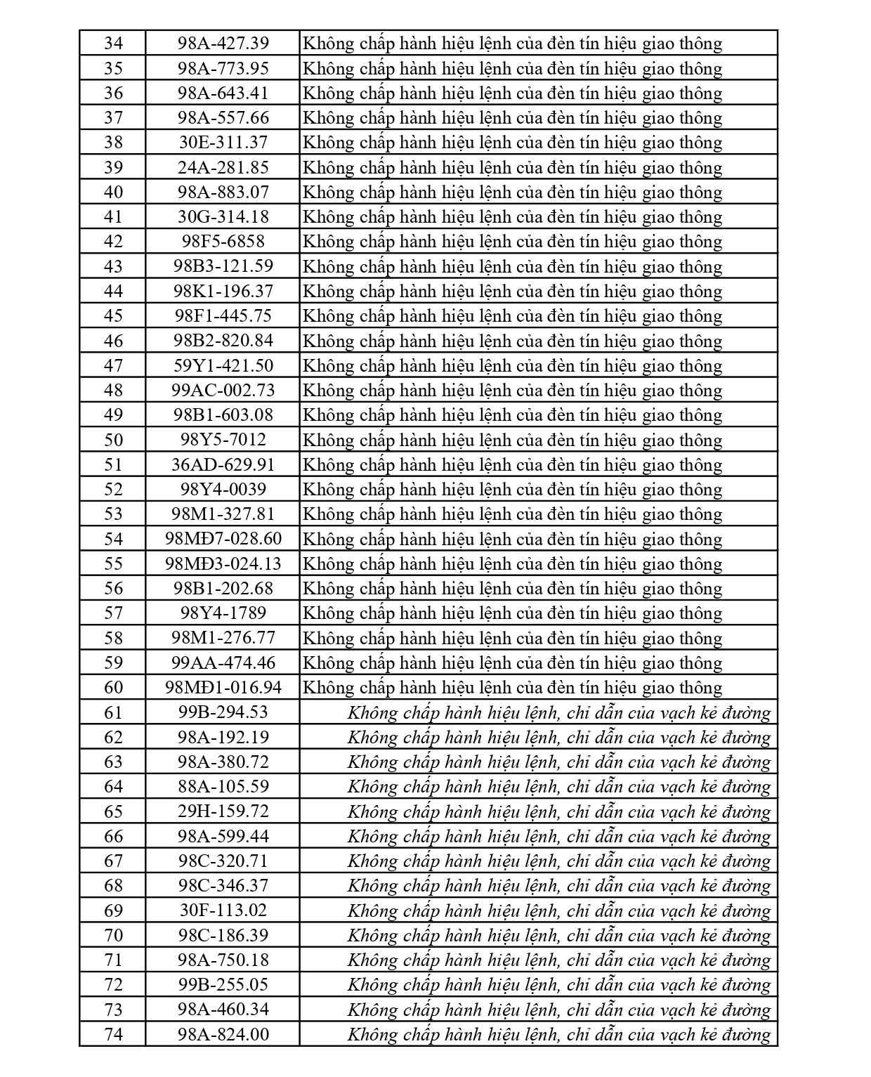 Danh s&aacute;ch phạt nguội tuần qua: 281 chủ &ocirc; t&ocirc;, xe m&aacute;y nhanh ch&oacute;ng nộp phạt theo Nghị định 168- Ảnh 2.