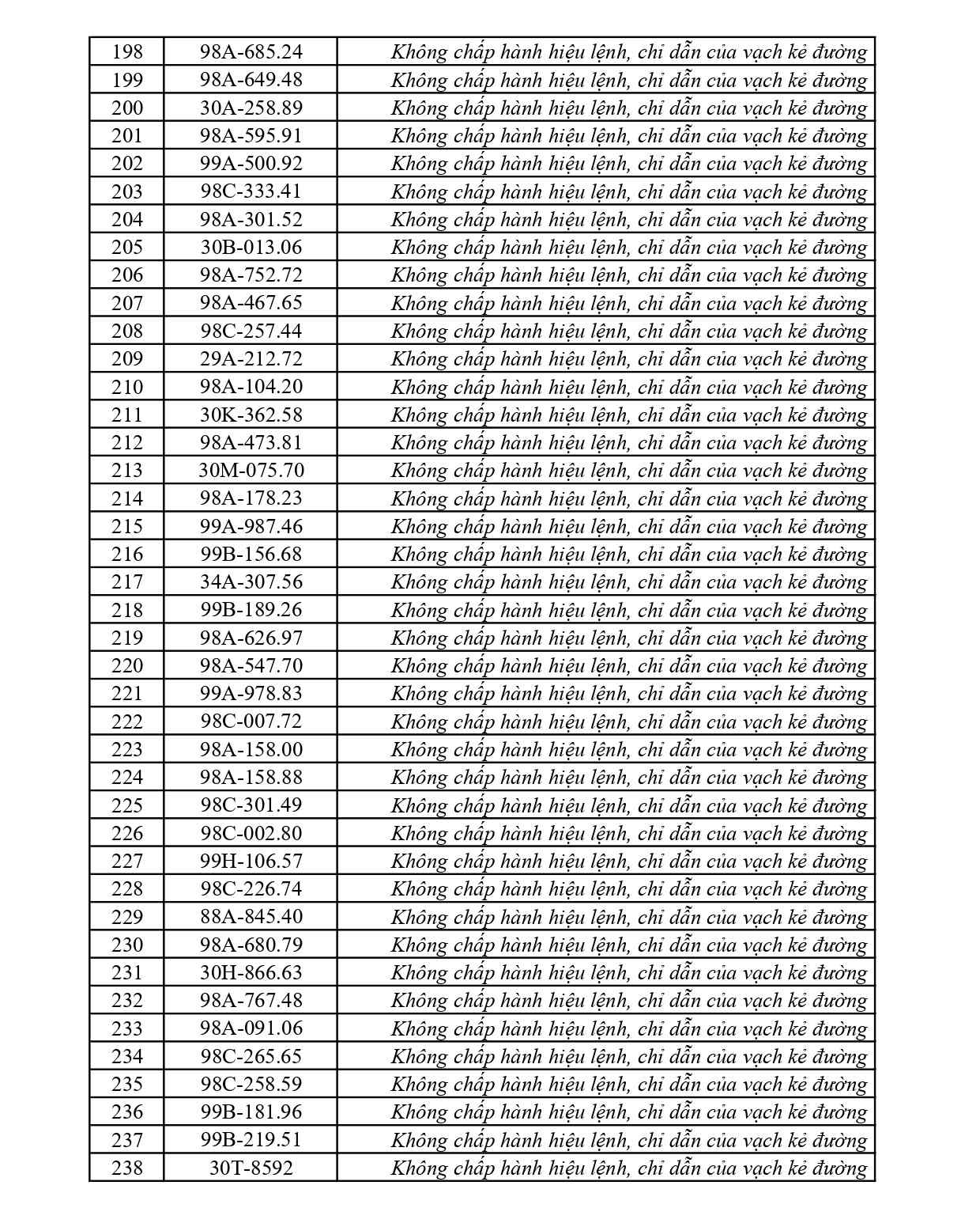 Danh s&aacute;ch phạt nguội tuần qua: 281 chủ &ocirc; t&ocirc;, xe m&aacute;y nhanh ch&oacute;ng nộp phạt theo Nghị định 168- Ảnh 6.