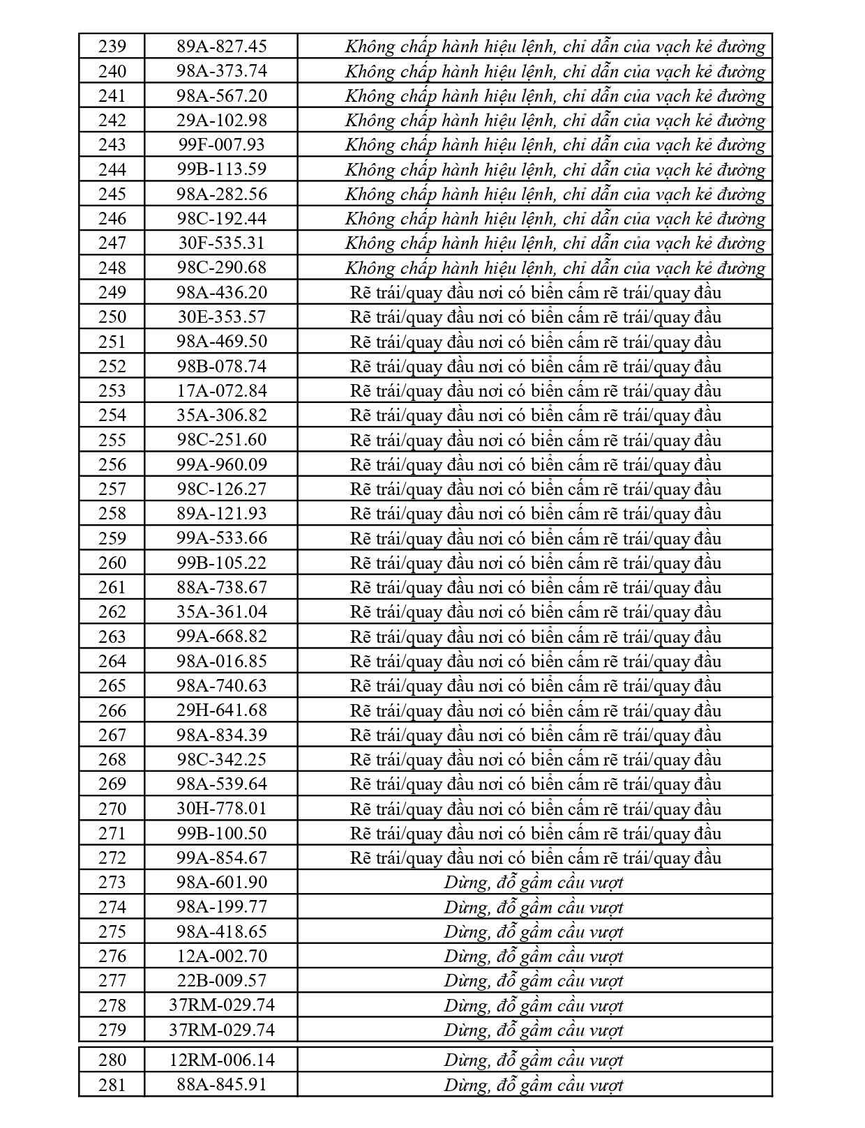 Danh s&aacute;ch phạt nguội tuần qua: 281 chủ &ocirc; t&ocirc;, xe m&aacute;y nhanh ch&oacute;ng nộp phạt theo Nghị định 168- Ảnh 7.