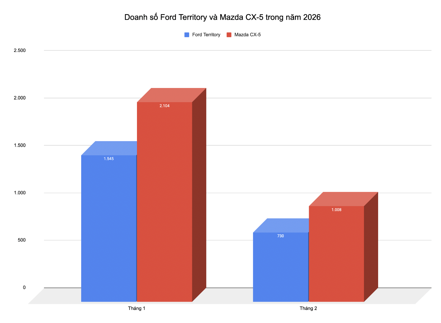 Ford Territory mới lần đầu giảm gi&aacute; ni&ecirc;m yết: Bản &lsquo;base&rsquo; c&ograve;n 739 triệu đồng, rẻ hơn cả CX-5- Ảnh 3.