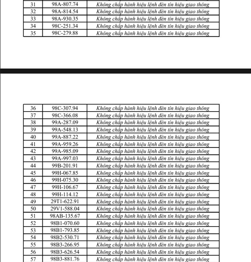Danh s&aacute;ch 322 chủ xe m&aacute;y, &ocirc; t&ocirc; c&oacute; biển số sau nhanh ch&oacute;ng nộp phạt nguội theo Nghị định 168- Ảnh 2.