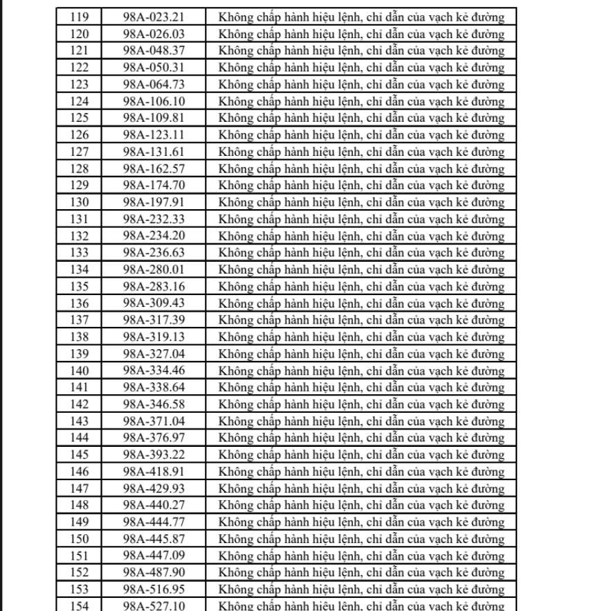 Danh s&aacute;ch 322 chủ xe m&aacute;y, &ocirc; t&ocirc; c&oacute; biển số sau nhanh ch&oacute;ng nộp phạt nguội theo Nghị định 168- Ảnh 5.