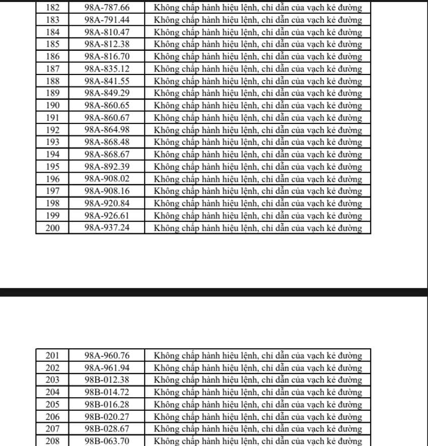Danh s&aacute;ch 322 chủ xe m&aacute;y, &ocirc; t&ocirc; c&oacute; biển số sau nhanh ch&oacute;ng nộp phạt nguội theo Nghị định 168- Ảnh 7.