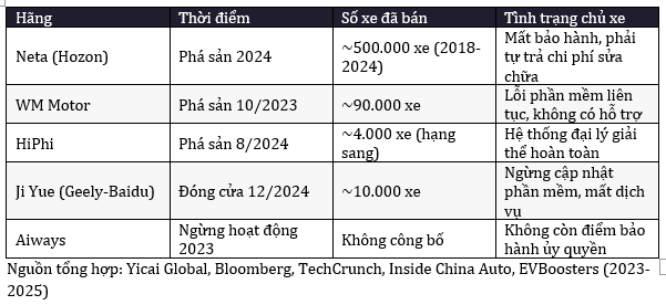 160.000 chủ xe bị bỏ rơi: Khi h&atilde;ng xe điện Trung Quốc ph&aacute; sản, bảo h&agrave;nh trọn đời th&agrave;nh giấy lộn- Ảnh 3.