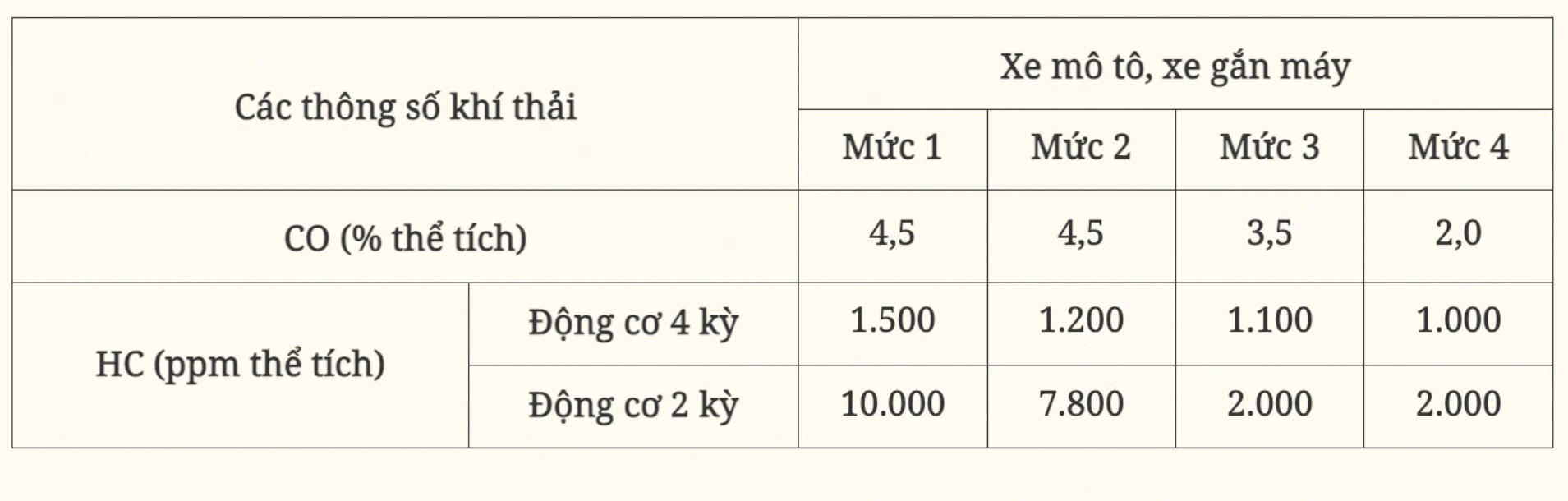 Hà Nội, TP.HCM sẽ kiểm định khí thải xe máy từ 1/7/2027: Hướng dẫn chi tiết các mức khí thải theo quy định- Ảnh 2. Hà Nội, TP.HCM sẽ kiểm định khí thải xe máy từ 1/7/2027: Hướng dẫn chi tiết các mức khí thải theo quy định- Ảnh 2.