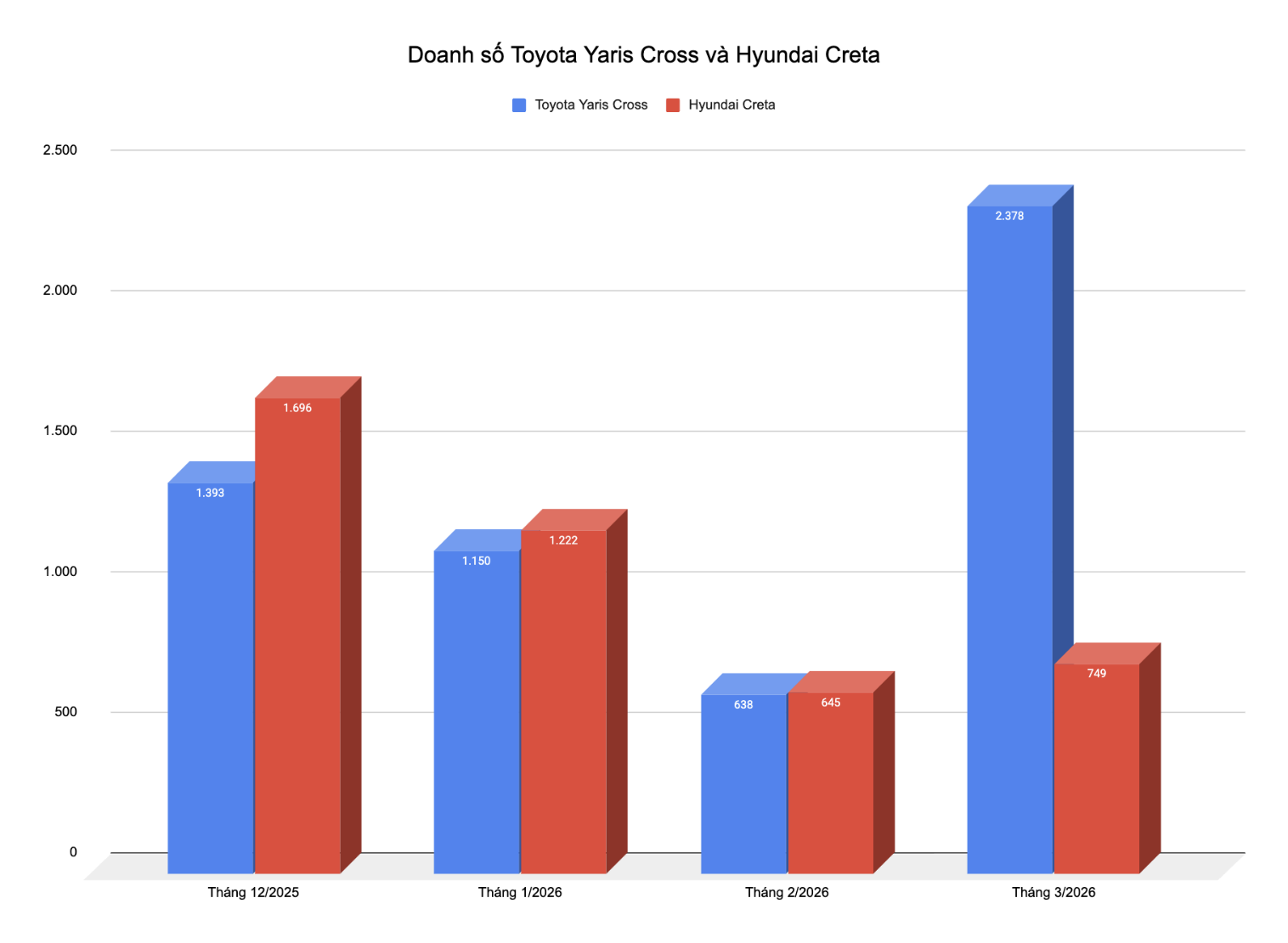 Doanh số Toyota Yaris Cross tăng vọt gần 4 lần, lật đổ vị thế của Hyundai Creta, tham vọng quay lại top xe bán chạy- Ảnh 2. Doanh số Toyota Yaris Cross tăng vọt gần 4 lần, lật đổ vị thế của Hyundai Creta, tham vọng quay lại top xe bán chạy- Ảnh 2.