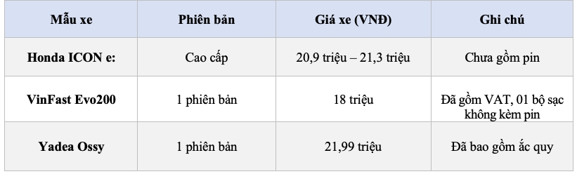 ICON e: giảm 6 triệu nhưng vẫn cao hơn đối thủ, lợi thế thương hiệu c&oacute; đủ b&ugrave; gi&aacute;?- Ảnh 2.