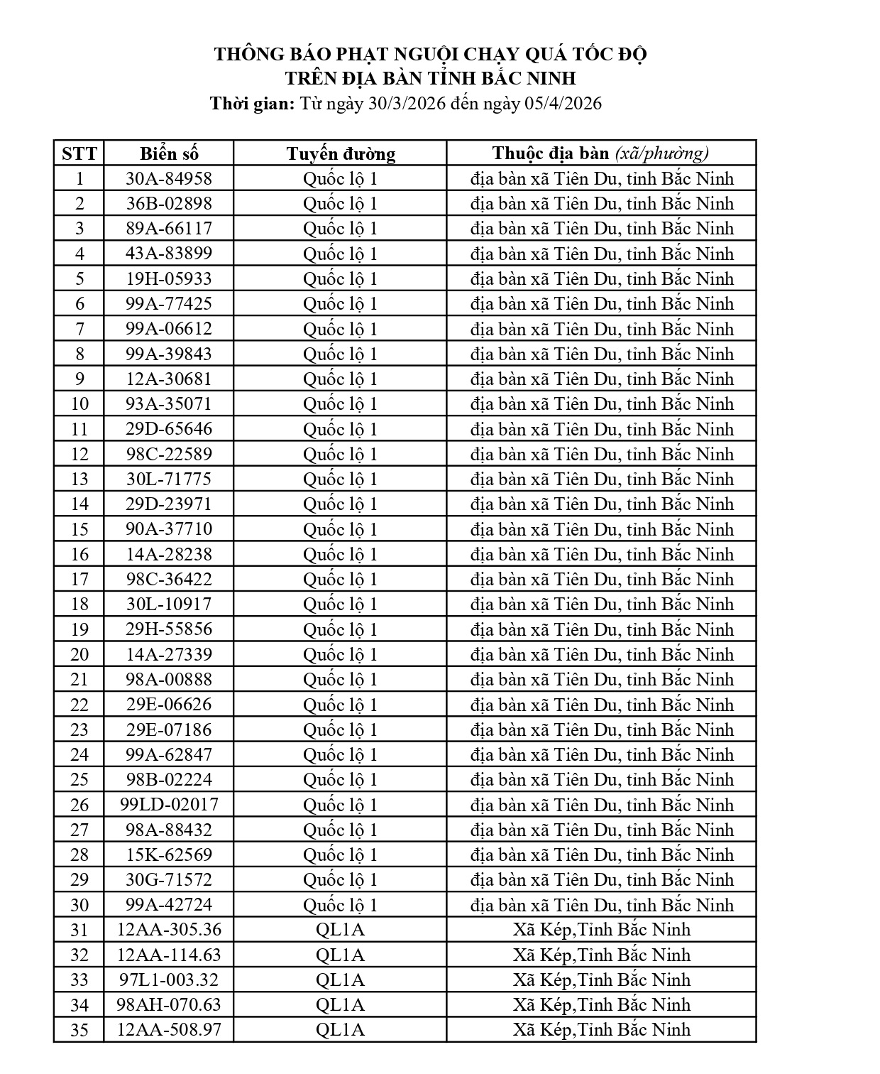 564 chủ xe c&oacute; biển số sau nhanh ch&oacute;ng nộp phạt nguội theo Nghị định 168: Vi phạm c&ugrave;ng 1 lỗi c&oacute; mức phạt l&ecirc;n tới 22 triệu đồng- Ảnh 1.