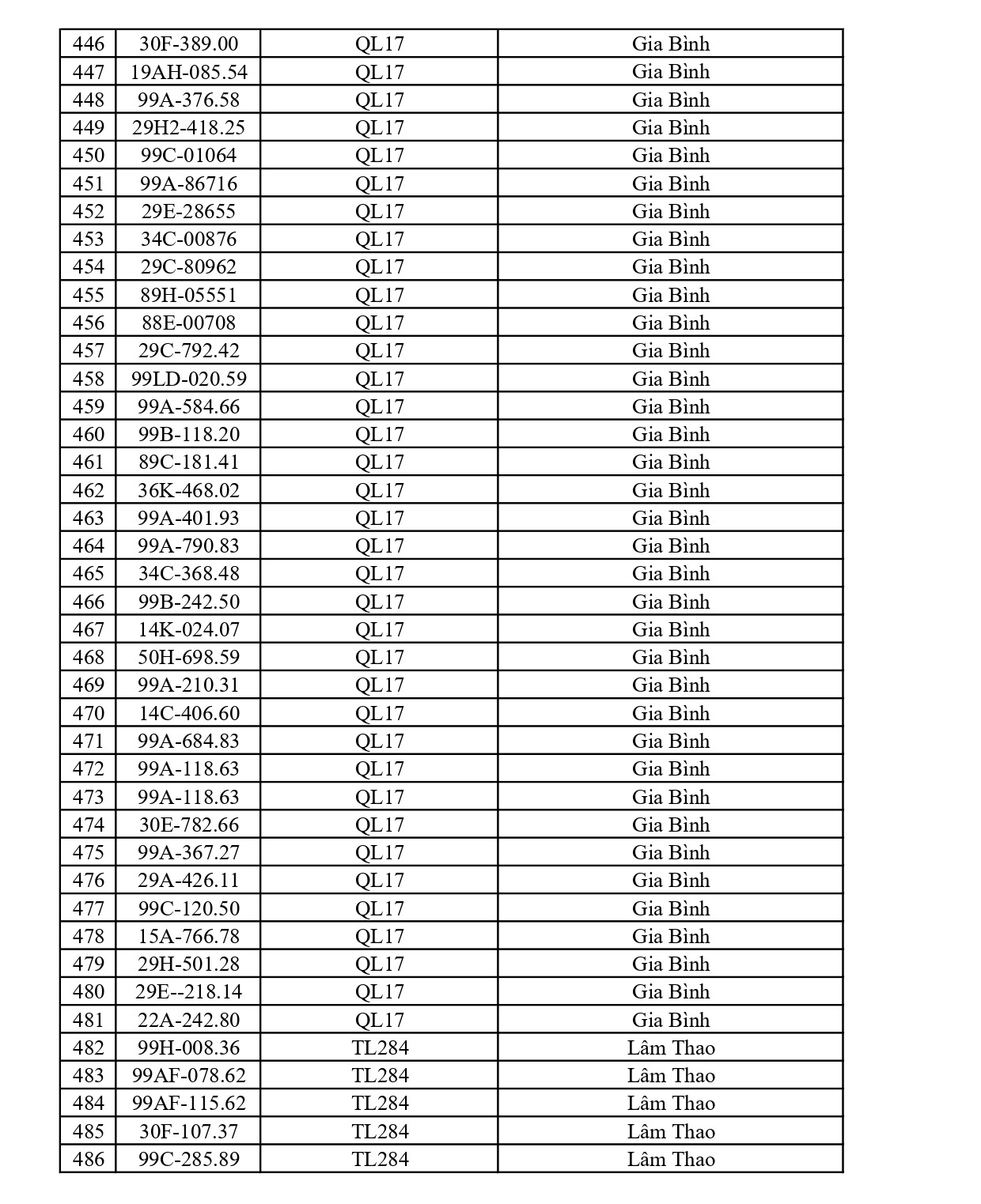 564 chủ xe c&oacute; biển số sau nhanh ch&oacute;ng nộp phạt nguội theo Nghị định 168: Vi phạm c&ugrave;ng 1 lỗi c&oacute; mức phạt l&ecirc;n tới 22 triệu đồng- Ảnh 12.