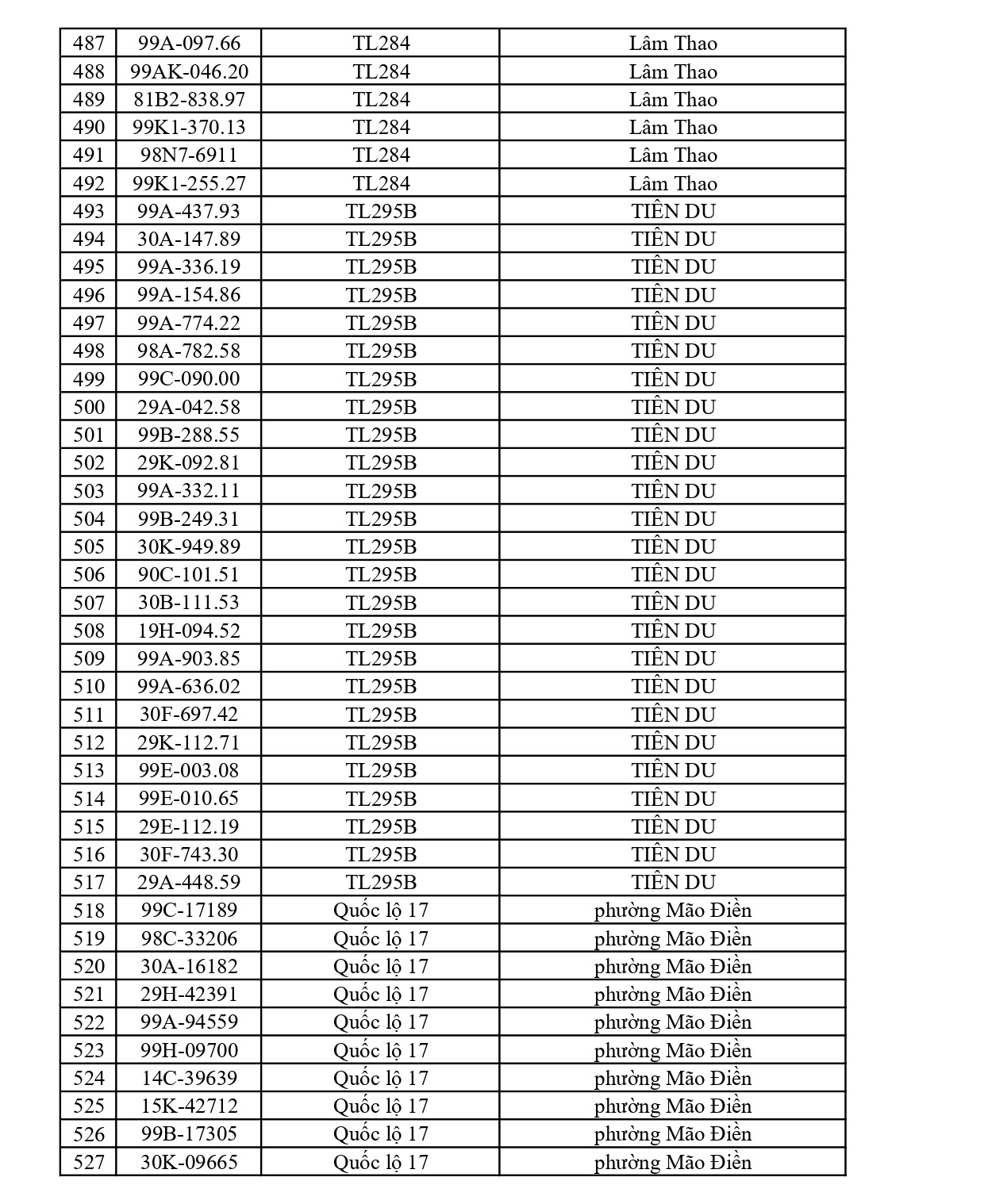 564 chủ xe c&oacute; biển số sau nhanh ch&oacute;ng nộp phạt nguội theo Nghị định 168: Vi phạm c&ugrave;ng 1 lỗi c&oacute; mức phạt l&ecirc;n tới 22 triệu đồng- Ảnh 13.