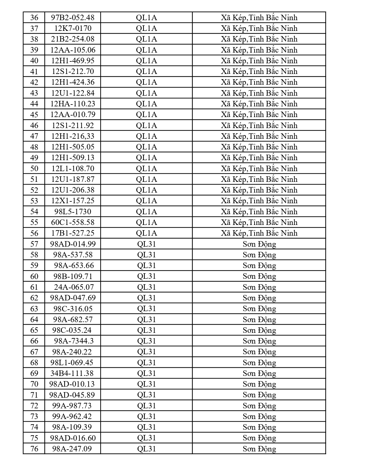 564 chủ xe c&oacute; biển số sau nhanh ch&oacute;ng nộp phạt nguội theo Nghị định 168: Vi phạm c&ugrave;ng 1 lỗi c&oacute; mức phạt l&ecirc;n tới 22 triệu đồng- Ảnh 2.